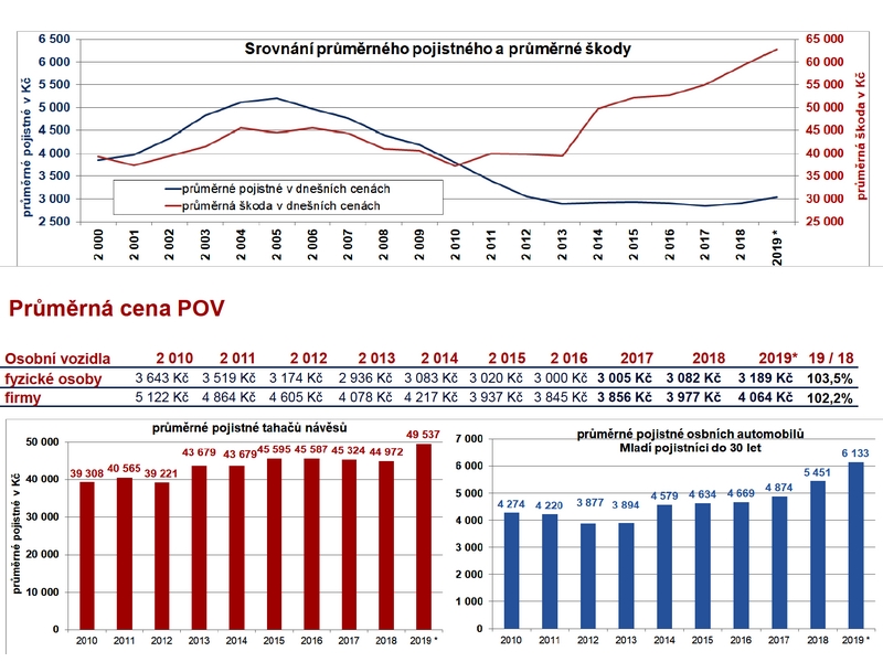 Vývoj povinného ručení v roce 2019